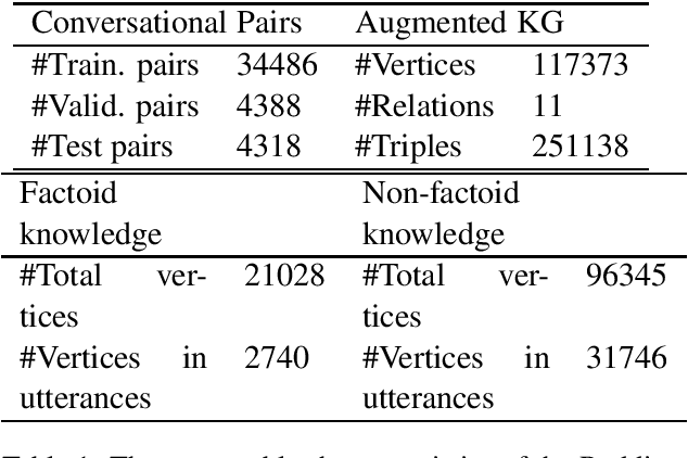 Figure 2 for Knowledge Aware Conversation Generation with Reasoning on Augmented Graph