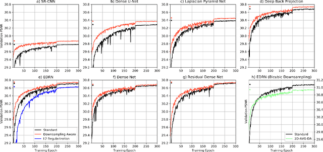 Figure 4 for Invertible CNN-Based Super Resolution with Downsampling Awareness