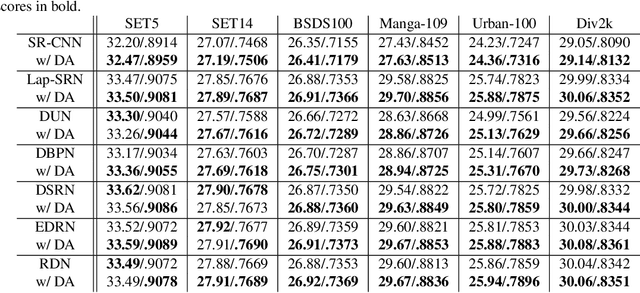 Figure 2 for Invertible CNN-Based Super Resolution with Downsampling Awareness