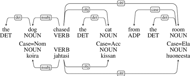 Figure 1 for Syntactic Nuclei in Dependency Parsing -- A Multilingual Exploration