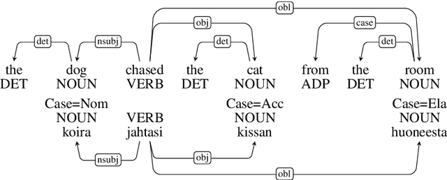 Figure 1 for Syntactic Nuclei in Dependency Parsing -- A Multilingual Exploration
