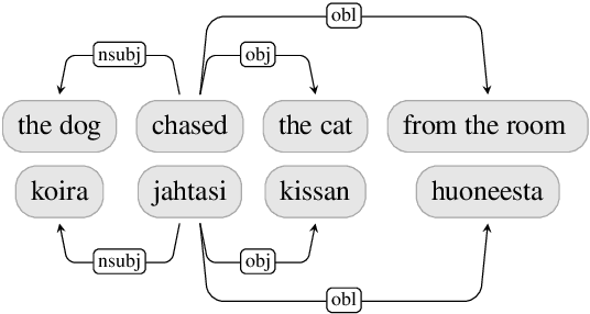 Figure 3 for Syntactic Nuclei in Dependency Parsing -- A Multilingual Exploration