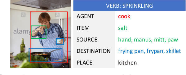 Figure 1 for GSRFormer: Grounded Situation Recognition Transformer with Alternate Semantic Attention Refinement