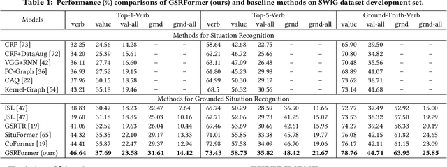 Figure 2 for GSRFormer: Grounded Situation Recognition Transformer with Alternate Semantic Attention Refinement