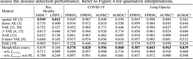 Figure 3 for What do we learn? Debunking the Myth of Unsupervised Outlier Detection