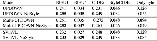 Figure 3 for StyleM: Stylized Metrics for Image Captioning Built with Contrastive N-grams