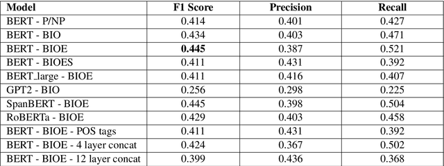 Figure 2 for newsSweeper at SemEval-2020 Task 11: Context-Aware Rich Feature Representations For Propaganda Classification