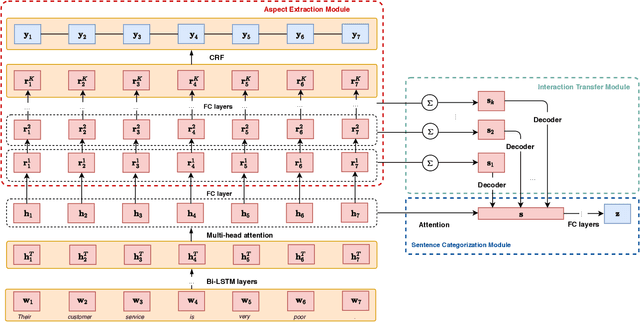 Figure 1 for Weakly-supervised Domain Adaption for Aspect Extraction via Multi-level Interaction Transfer