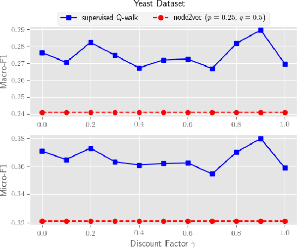 Figure 1 for Supervised Q-walk for Learning Vector Representation of Nodes in Networks