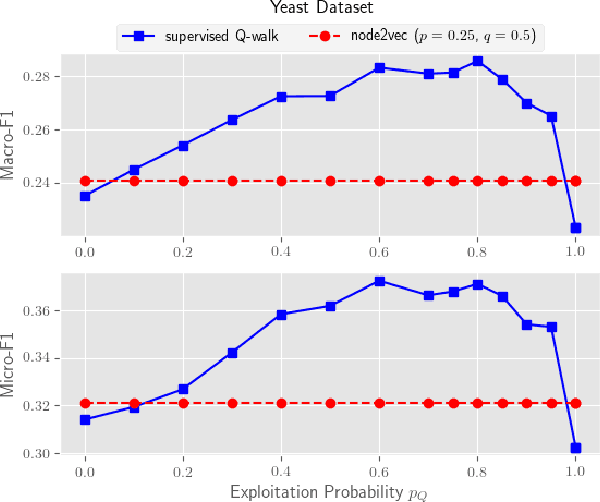 Figure 3 for Supervised Q-walk for Learning Vector Representation of Nodes in Networks