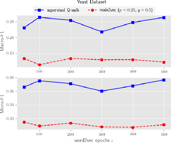Figure 4 for Supervised Q-walk for Learning Vector Representation of Nodes in Networks