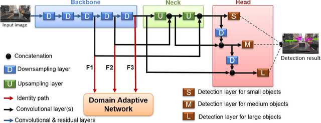 Figure 4 for Integrated Multiscale Domain Adaptive YOLO