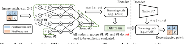 Figure 2 for Lossless Compression with Probabilistic Circuits