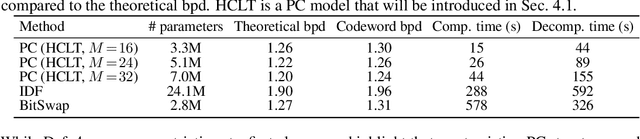 Figure 3 for Lossless Compression with Probabilistic Circuits