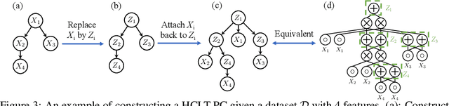Figure 4 for Lossless Compression with Probabilistic Circuits