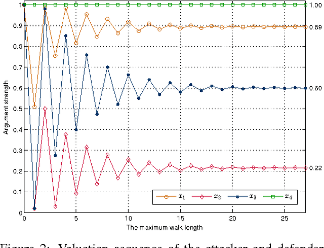 Figure 2 for Attacker and Defender Counting Approach for Abstract Argumentation