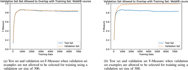 Figure 2 for The Use of Unlabeled Data versus Labeled Data for Stopping Active Learning for Text Classification