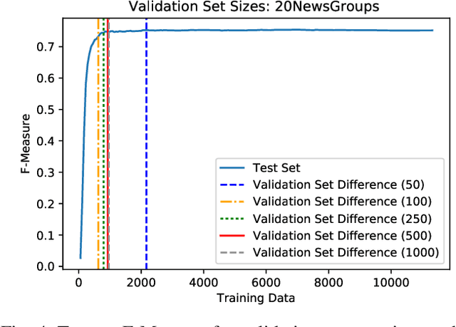 Figure 4 for The Use of Unlabeled Data versus Labeled Data for Stopping Active Learning for Text Classification