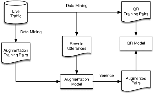 Figure 1 for Pattern-aware Data Augmentation for Query Rewriting in Voice Assistant Systems