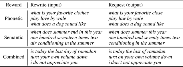 Figure 3 for Pattern-aware Data Augmentation for Query Rewriting in Voice Assistant Systems