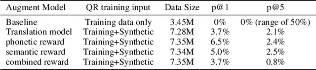 Figure 4 for Pattern-aware Data Augmentation for Query Rewriting in Voice Assistant Systems