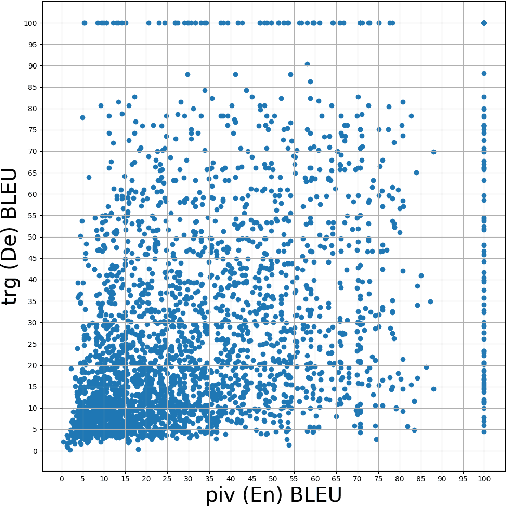 Figure 3 for Towards Reinforcement Learning for Pivot-based Neural Machine Translation with Non-autoregressive Transformer