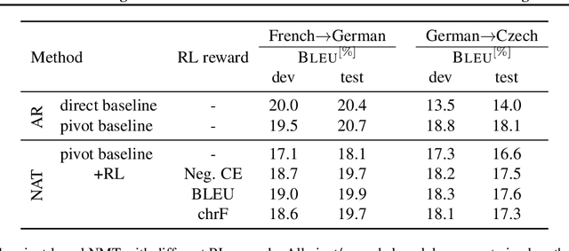 Figure 2 for Towards Reinforcement Learning for Pivot-based Neural Machine Translation with Non-autoregressive Transformer