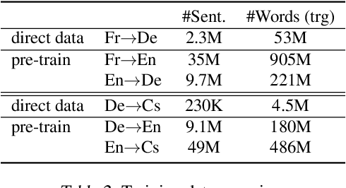 Figure 4 for Towards Reinforcement Learning for Pivot-based Neural Machine Translation with Non-autoregressive Transformer