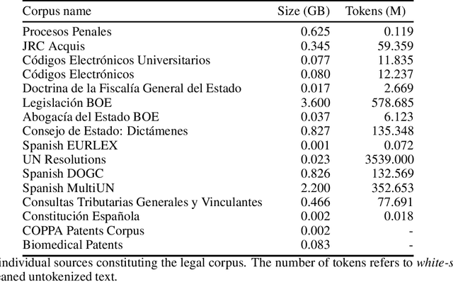 Figure 1 for Spanish Legalese Language Model and Corpora