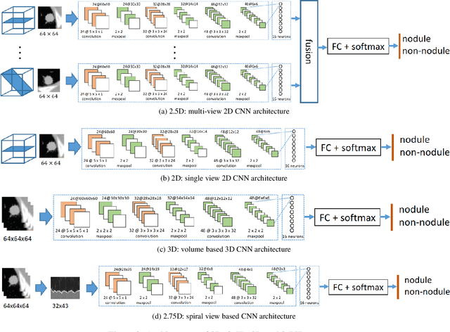 Figure 3 for 2.75D Convolutional Neural Network for Pulmonary Nodule Classification in Chest CT