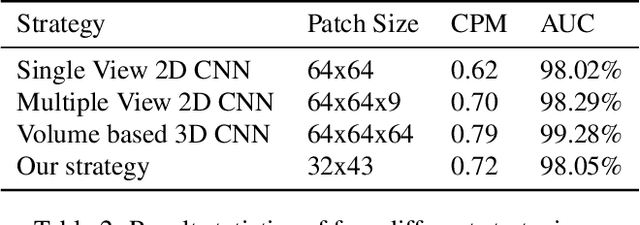 Figure 4 for 2.75D Convolutional Neural Network for Pulmonary Nodule Classification in Chest CT