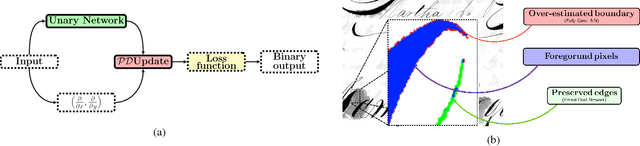 Figure 3 for PDNet: Semantic Segmentation integrated with a Primal-Dual Network for Document binarization