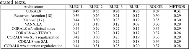 Figure 2 for CORAL8: Concurrent Object Regression for Area Localization in Medical Image Panels