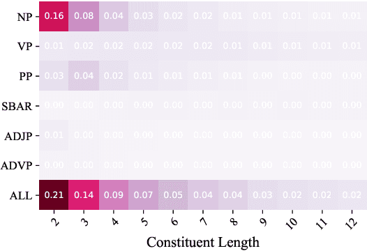 Figure 2 for An Empirical Study of Compound PCFGs