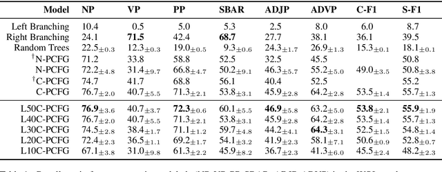 Figure 1 for An Empirical Study of Compound PCFGs