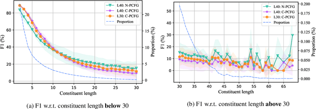 Figure 3 for An Empirical Study of Compound PCFGs
