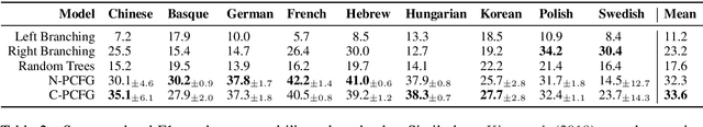 Figure 4 for An Empirical Study of Compound PCFGs