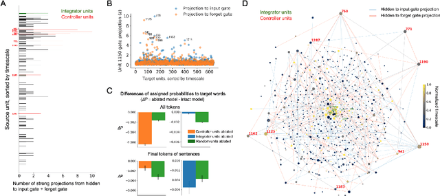 Figure 4 for Mapping the Timescale Organization of Neural Language Models