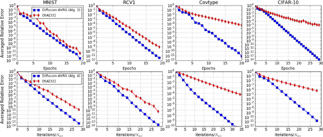 Figure 4 for Variance-Reduced Stochastic Learning by Networked Agents under Random Reshuffling