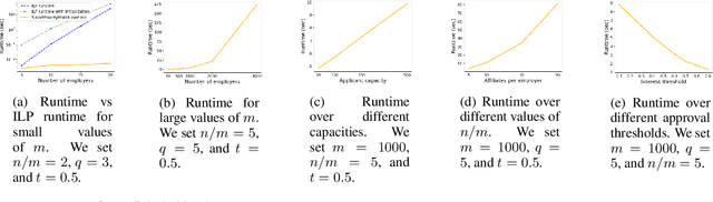 Figure 3 for The Dichotomous Affiliate Stable Matching Problem: Approval-Based Matching with Applicant-Employer Relations