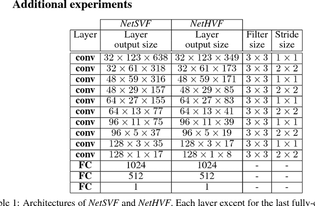 Figure 2 for VisualBackProp: efficient visualization of CNNs