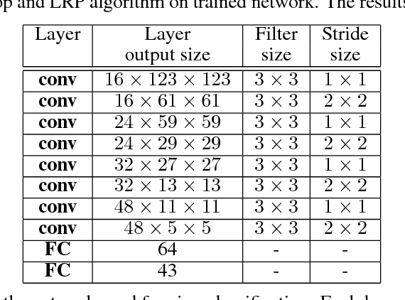 Figure 4 for VisualBackProp: efficient visualization of CNNs