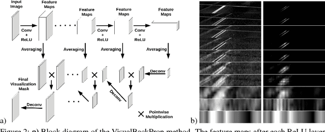 Figure 3 for VisualBackProp: efficient visualization of CNNs