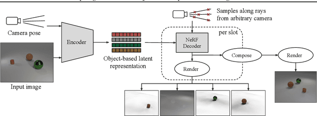 Figure 3 for Decomposing 3D Scenes into Objects via Unsupervised Volume Segmentation