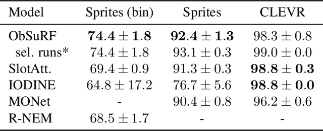 Figure 2 for Decomposing 3D Scenes into Objects via Unsupervised Volume Segmentation