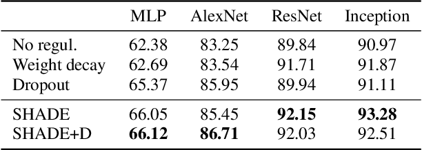 Figure 2 for SHADE: Information Based Regularization for Deep Learning