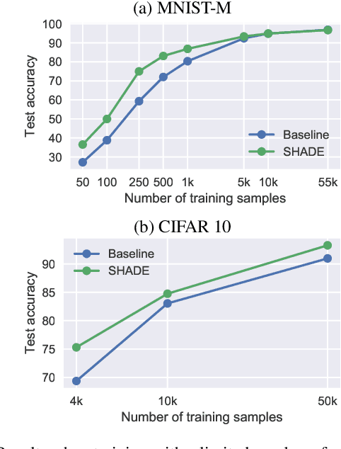 Figure 3 for SHADE: Information-Based Regularization for Deep Learning