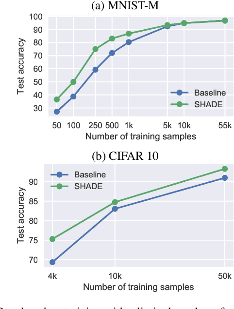 Figure 3 for SHADE: Information Based Regularization for Deep Learning