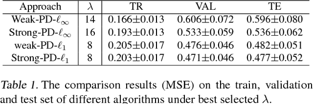 Figure 2 for Sparse hierarchical interaction learning with epigraphical projection