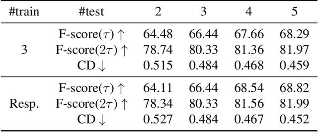 Figure 4 for Pixel2Mesh++: Multi-View 3D Mesh Generation via Deformation